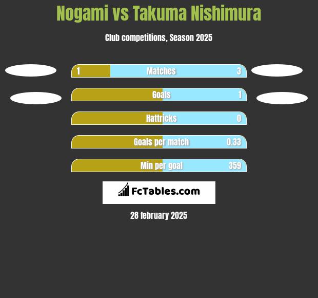 Nogami vs Takuma Nishimura h2h player stats