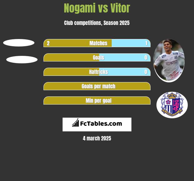 Nogami vs Vitor h2h player stats