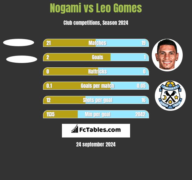 Nogami vs Leo Gomes h2h player stats