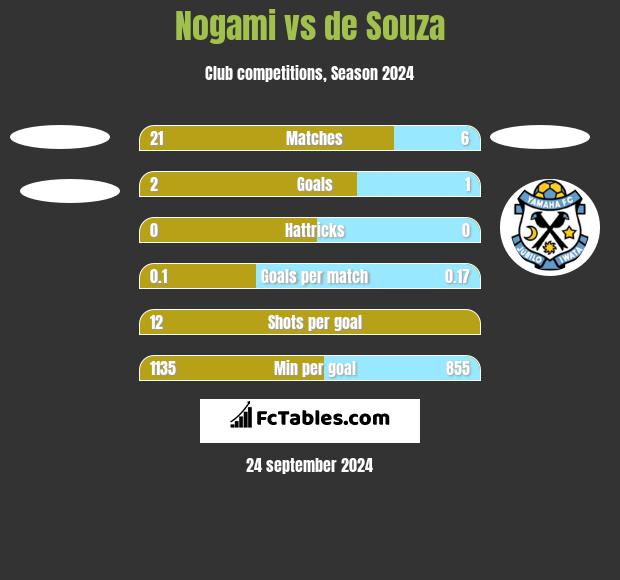 Nogami vs de Souza h2h player stats