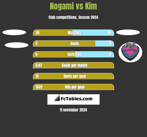 Nogami vs Kim h2h player stats