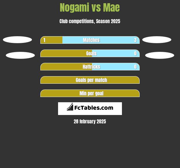 Nogami vs Mae h2h player stats