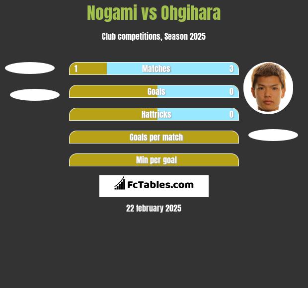 Nogami vs Ohgihara h2h player stats