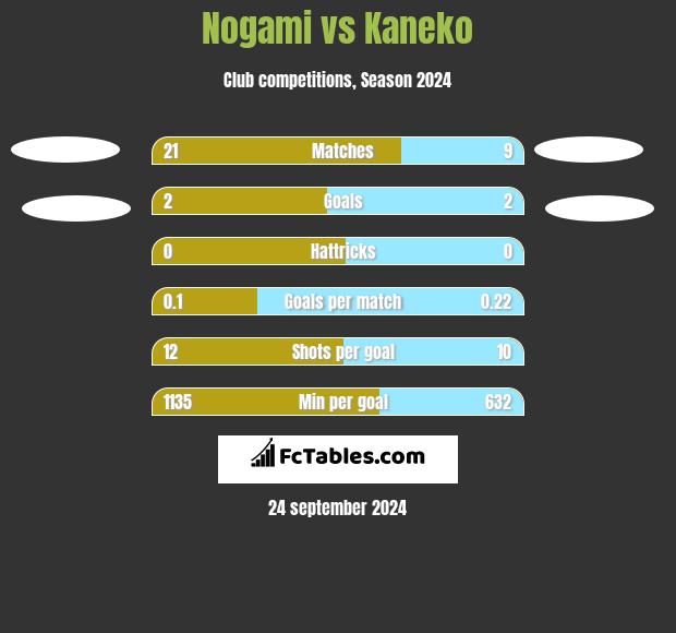 Nogami vs Kaneko h2h player stats