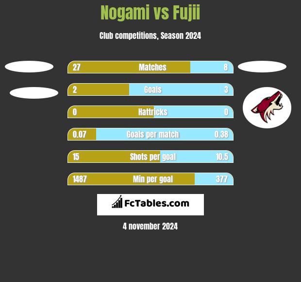 Nogami vs Fujii h2h player stats