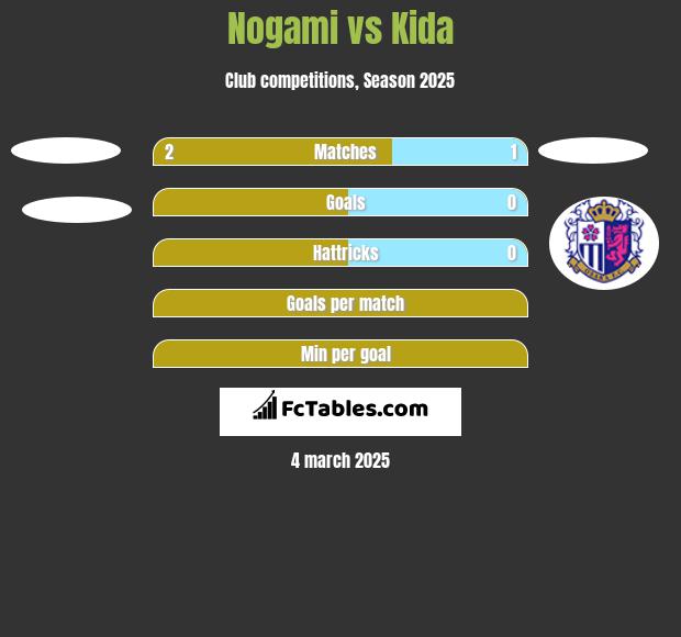 Nogami vs Kida h2h player stats