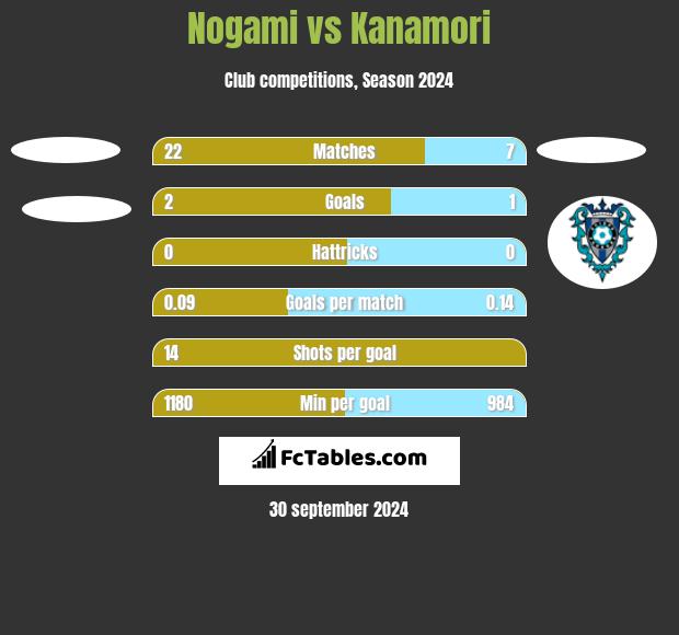 Nogami vs Kanamori h2h player stats