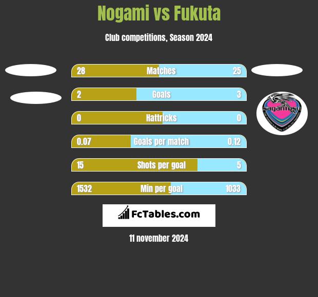 Nogami vs Fukuta h2h player stats