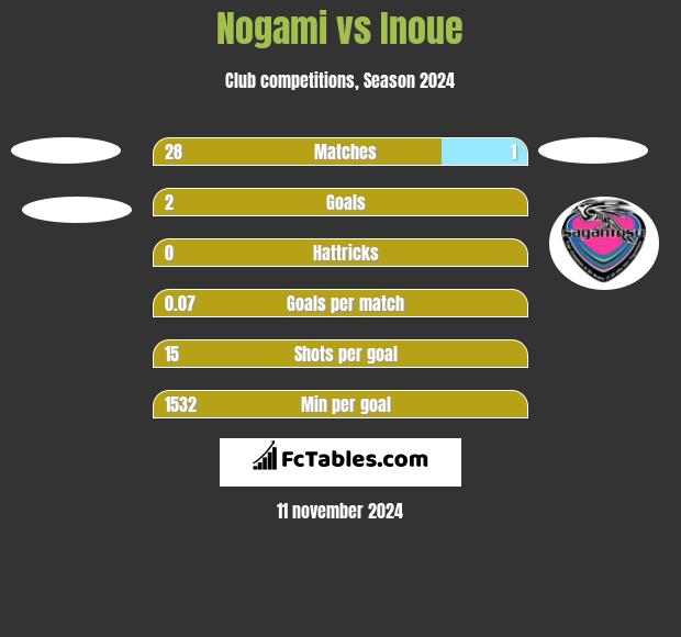 Nogami vs Inoue h2h player stats