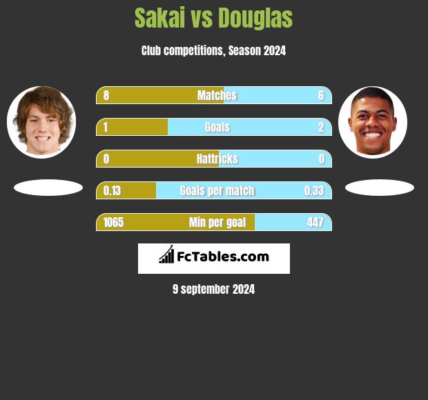 Sakai vs Douglas h2h player stats