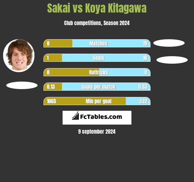 Sakai vs Koya Kitagawa h2h player stats