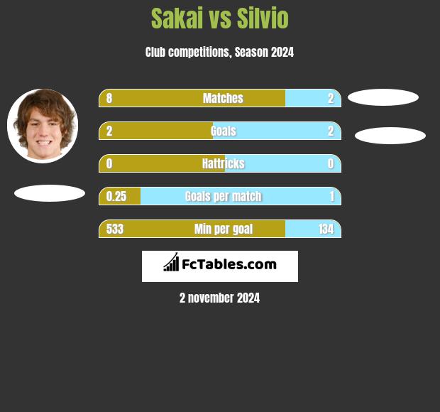 Sakai vs Silvio h2h player stats