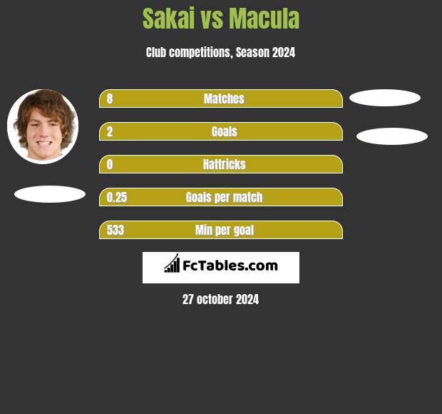 Sakai vs Macula h2h player stats