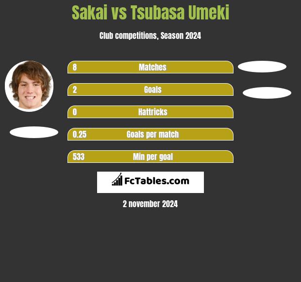 Sakai vs Tsubasa Umeki h2h player stats