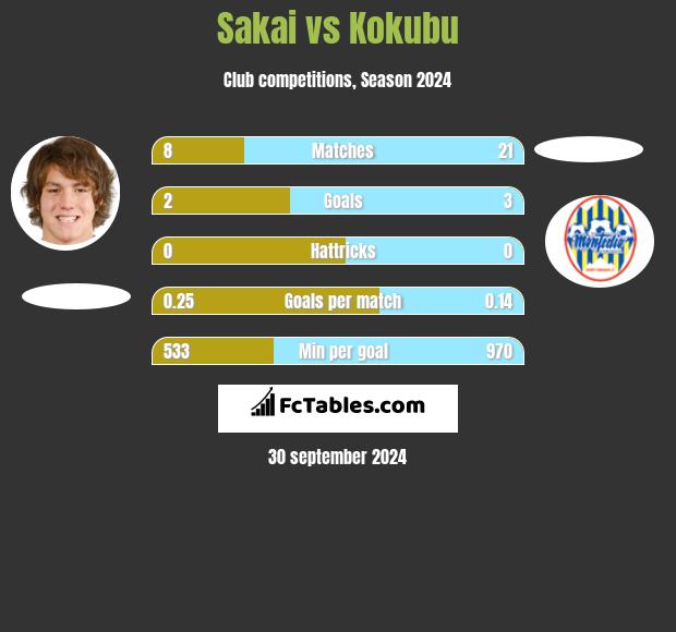 Sakai vs Kokubu h2h player stats