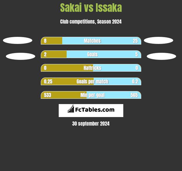 Sakai vs Issaka h2h player stats