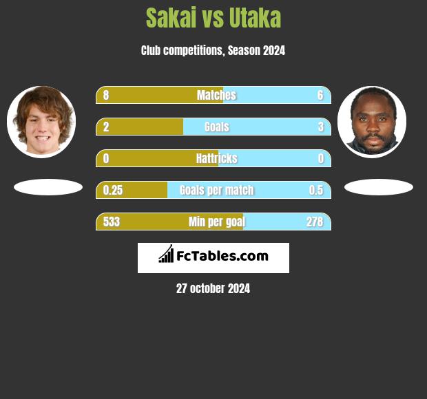 Sakai vs Utaka h2h player stats