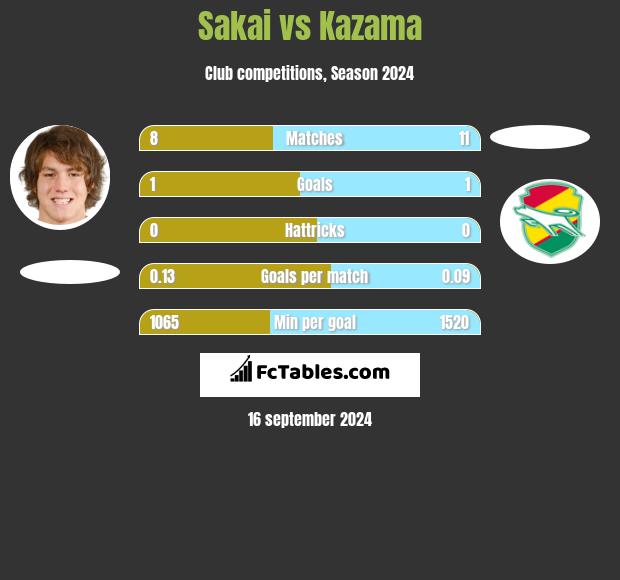 Sakai vs Kazama h2h player stats