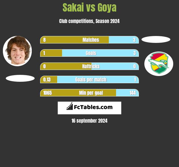 Sakai vs Goya h2h player stats