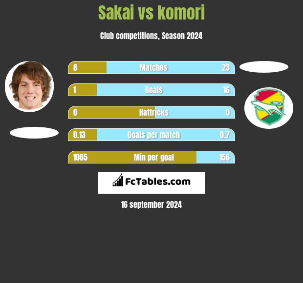 Sakai vs komori h2h player stats