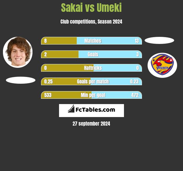 Sakai vs Umeki h2h player stats