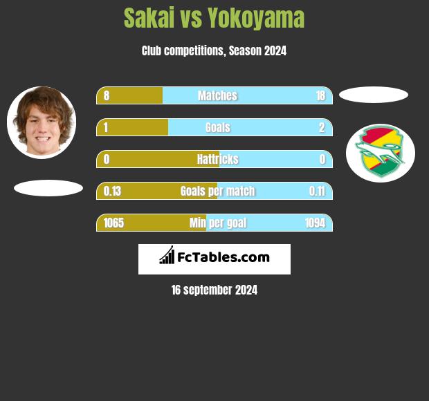 Sakai vs Yokoyama h2h player stats