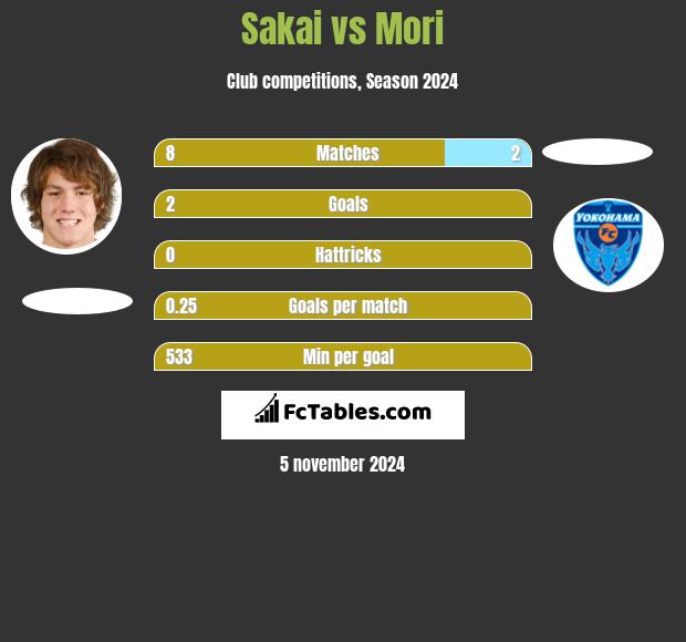 Sakai vs Mori h2h player stats