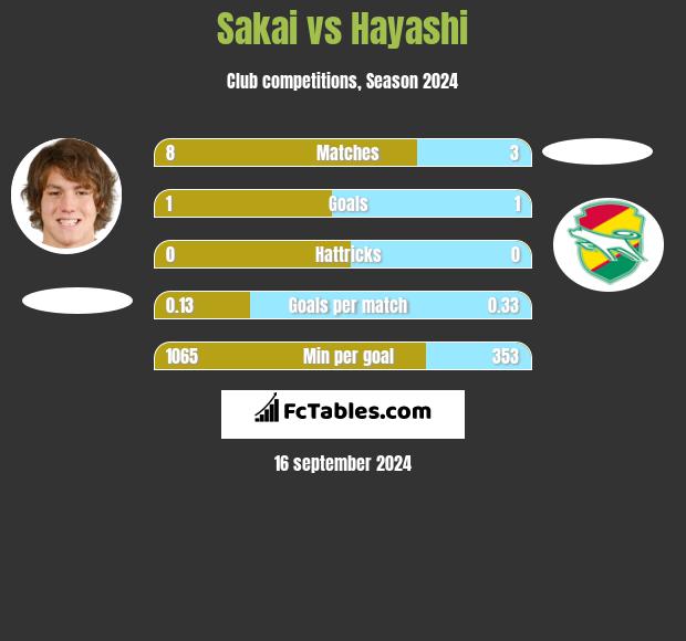 Sakai vs Hayashi h2h player stats