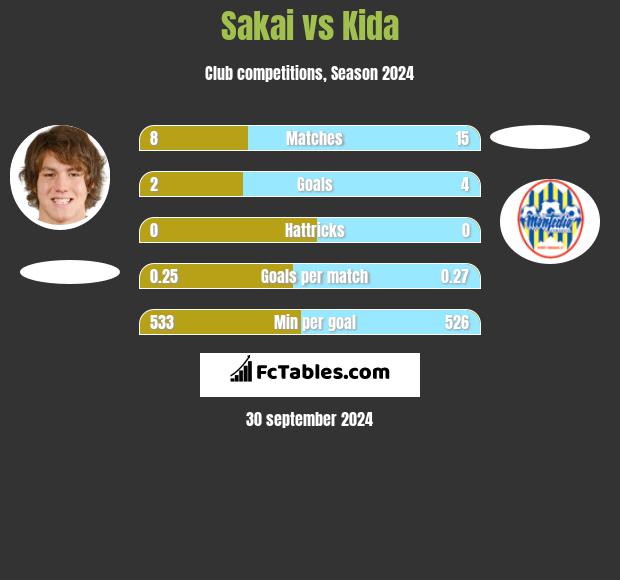 Sakai vs Kida h2h player stats