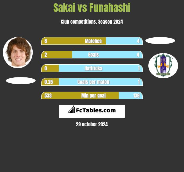 Sakai vs Funahashi h2h player stats