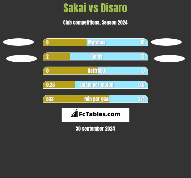 Sakai vs Disaro h2h player stats