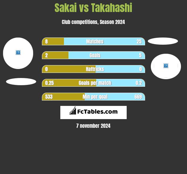 Sakai vs Takahashi h2h player stats