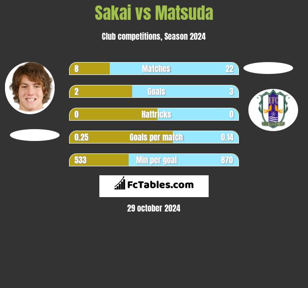 Sakai vs Matsuda h2h player stats