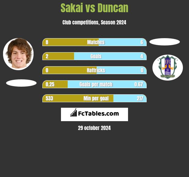 Sakai vs Duncan h2h player stats