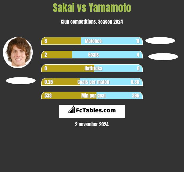 Sakai vs Yamamoto h2h player stats