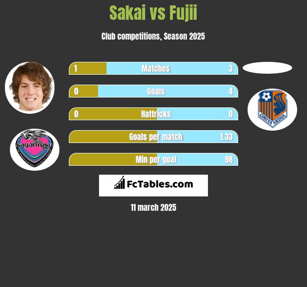 Sakai vs Fujii h2h player stats