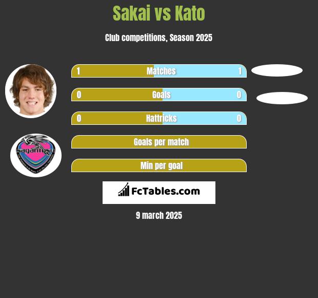 Sakai vs Kato h2h player stats