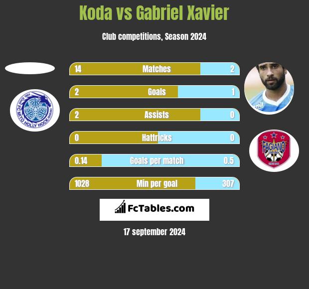 Koda vs Gabriel Xavier h2h player stats