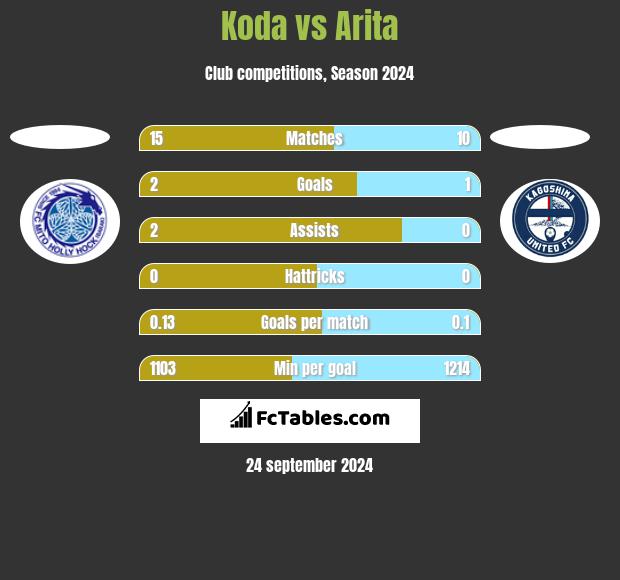 Koda vs Arita h2h player stats