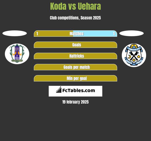 Koda vs Uehara h2h player stats