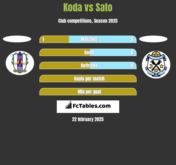 Koda vs Sato h2h player stats