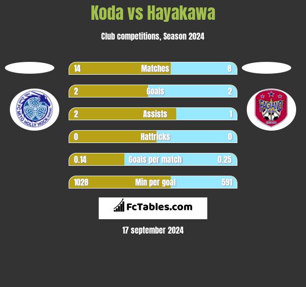 Koda vs Hayakawa h2h player stats