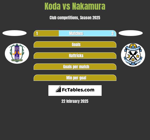 Koda vs Nakamura h2h player stats