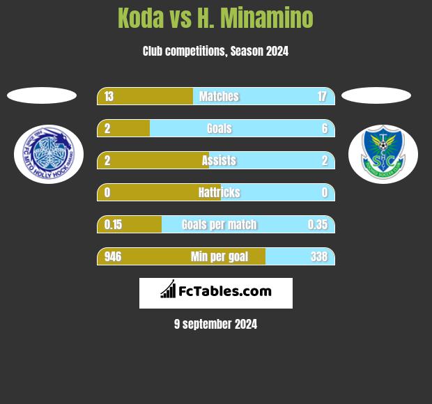 Koda vs H. Minamino h2h player stats