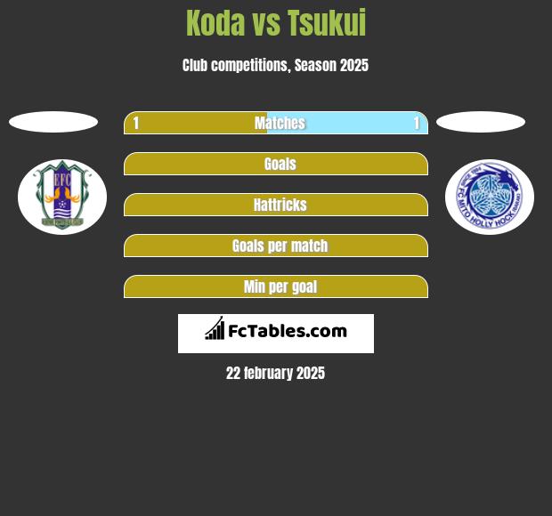 Koda vs Tsukui h2h player stats