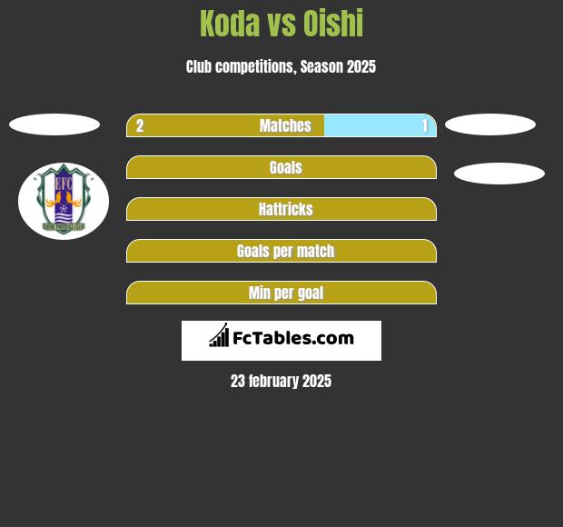 Koda vs Oishi h2h player stats