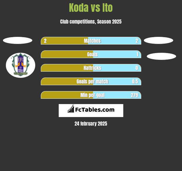 Koda vs Ito h2h player stats