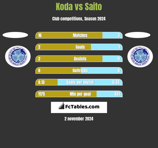 Koda vs Saito h2h player stats