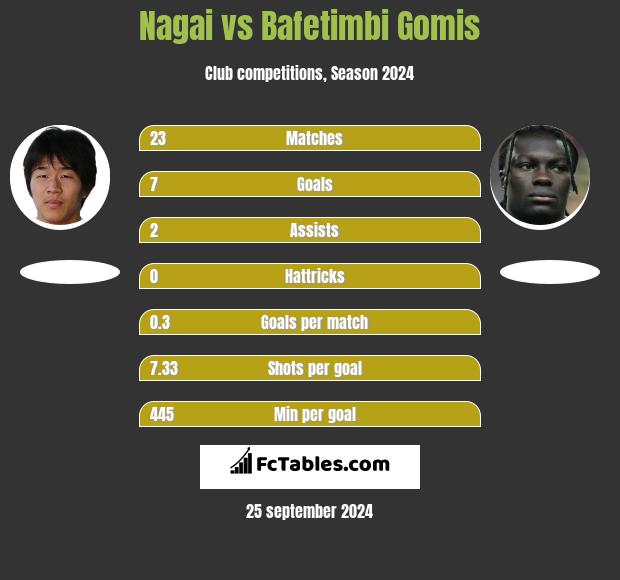 Nagai vs Bafetimbi Gomis h2h player stats