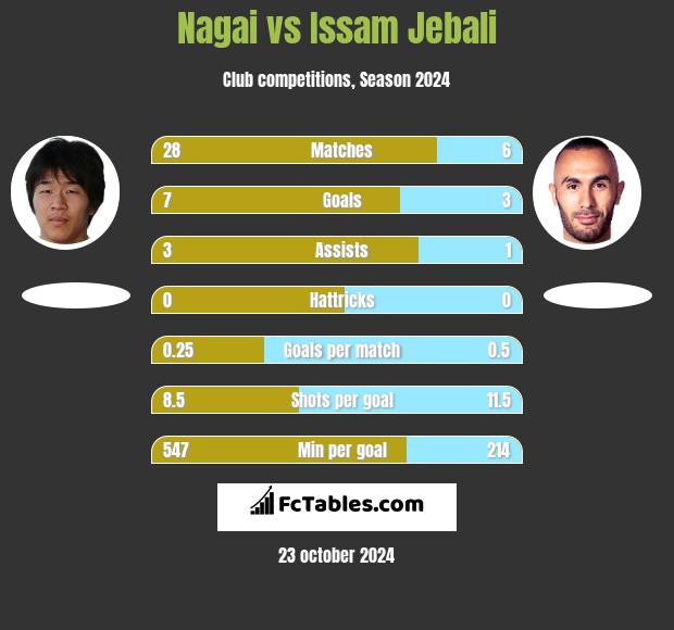 Nagai vs Issam Jebali h2h player stats